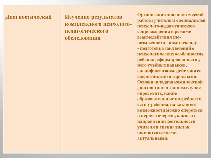 Диагностический Изучение результатов комплексного психолого-педагогического обследования