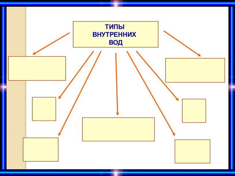 ТИПЫ ВНУТРЕННИХ ВОД