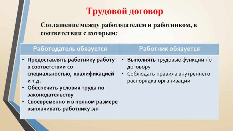 Трудовой договор Соглашение между работодателем и работником, в соответствии с которым: