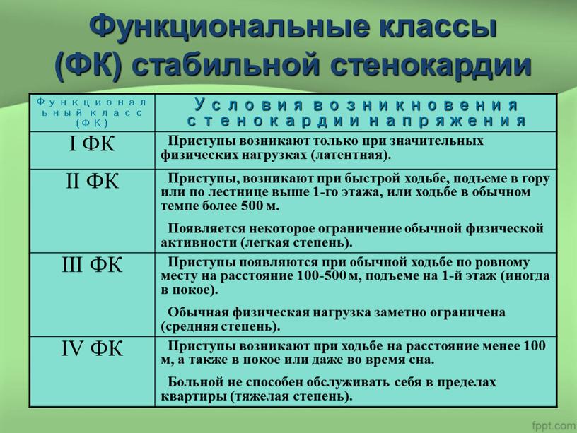 Функциональные классы (ФК) стабильной стенокардии