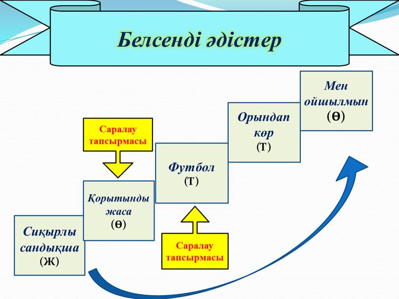 Белсенді әдістер Сиқырлы сандықша (Ж) Қорытынды жаса (Ө)