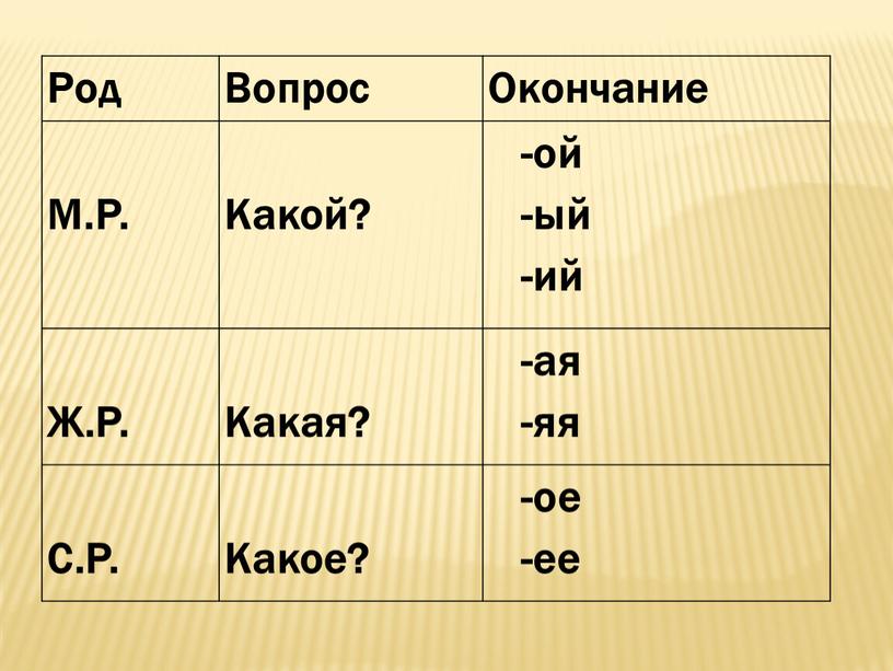 Род Вопрос Окончание М.Р. Какой? -ой -ый -ий