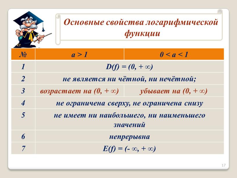 D(f) = (0, + ∞) 2 не является ни чётной, ни нечётной; 3 возрастает на (0, + ∞) убывает на (0, + ∞) 4 не…