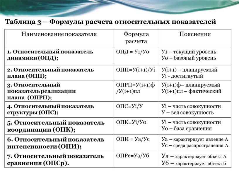 Таблица 3 – Формулы расчета относительных показателей