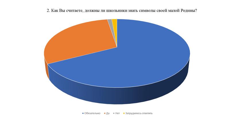 Как Вы считаете, должны ли школьники знать символы своей малой