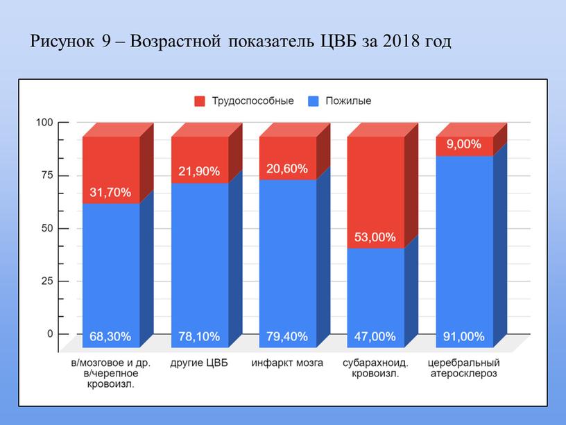 Рисунок 9 – Возрастной показатель