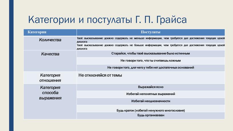 Категории и постулаты Г. П. Грайса