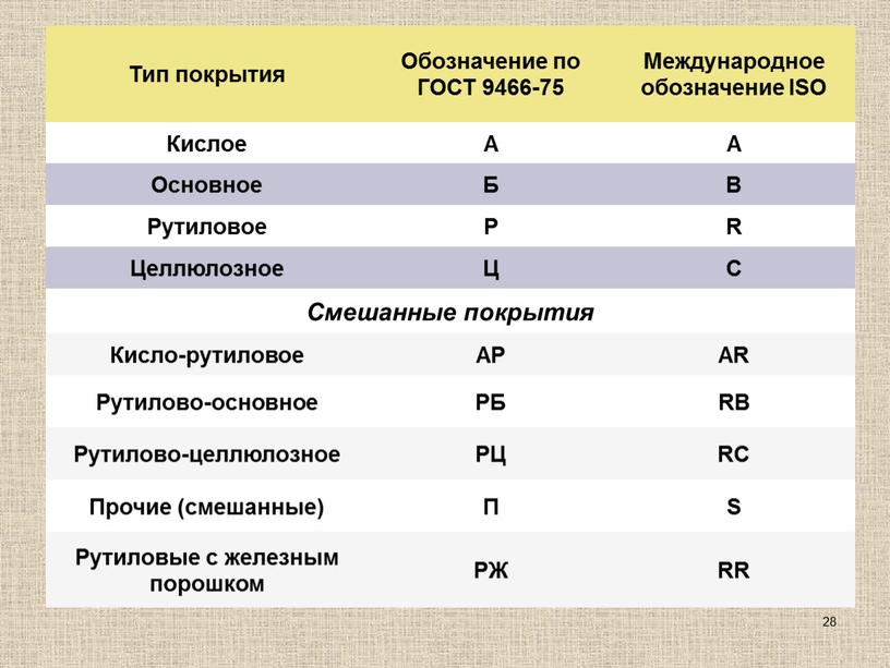 Тип покрытия Обозначение по ГОСТ 9466-75