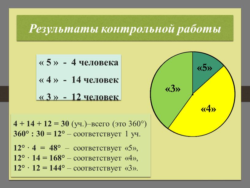 Результаты контрольной работы « 5 » - 4 человека « 4 » - 14 человек « 3 » - 12 человек 4 + 14 +…