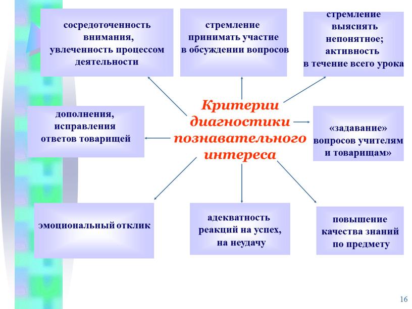 Критерии диагностики познавательного интереса сосредоточенность внимания, увлеченность процессом деятельности стремление принимать участие в обсуждении вопросов стремление выяснять непонятное; активность в течение всего урока дополнения, исправления…