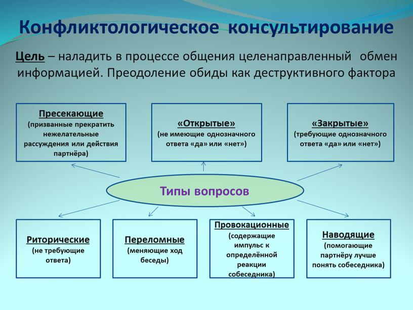 Конфликтологическое консультирование