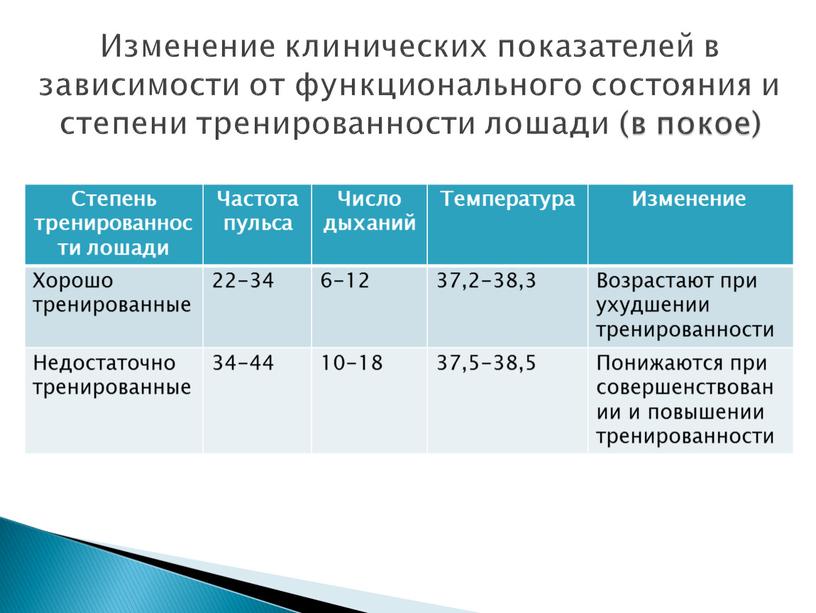 Изменение клинических показателей в зависимости от функционального состояния и степени тренированности лошади (в покое)