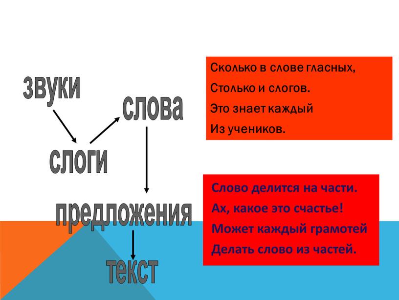 Сколько в слове гласных, Столько и слогов