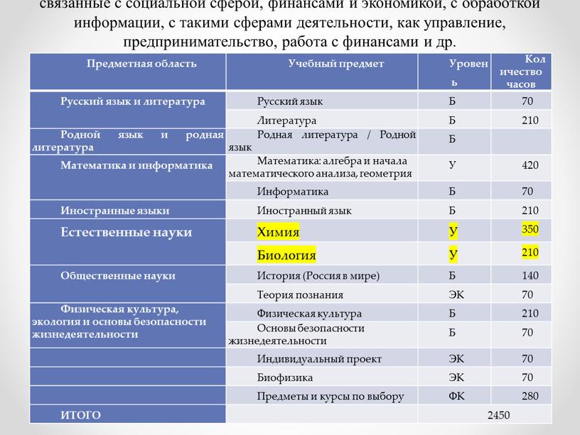 Социально-экономический профиль ориентирует на профессии, связанные с социальной сферой, финансами и экономикой, с обработкой информации, с такими сферами деятельности, как управление, предпринимательство, работа с финансами…