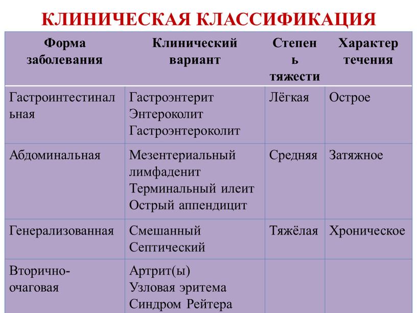 КЛИНИЧЕСКАЯ КЛАССИФИКАЦИЯ Форма заболевания