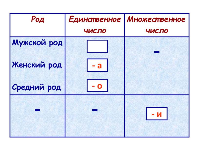 Род Единственное число Множественное число