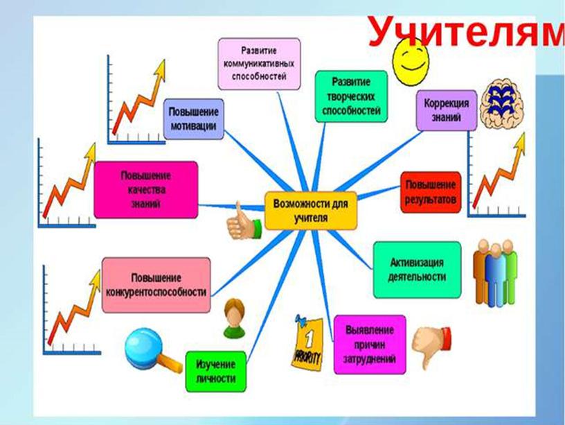 Технология интеллект-карт в изучении геометрических фигур и решении геометрических задач