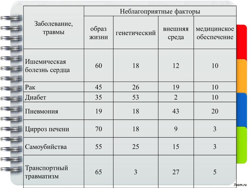 Заболевание, травмы Неблагоприятные факторы образ жизни генетический внешняя среда медицинское обеспечение