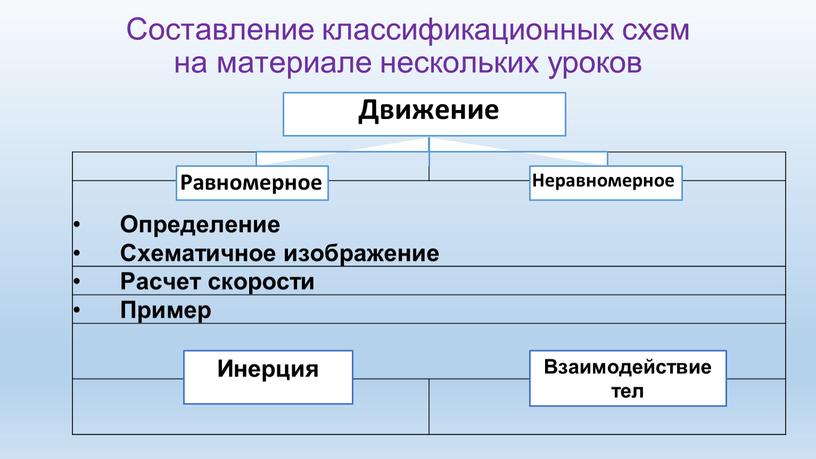 Составление классификационных схем на материале нескольких уроков