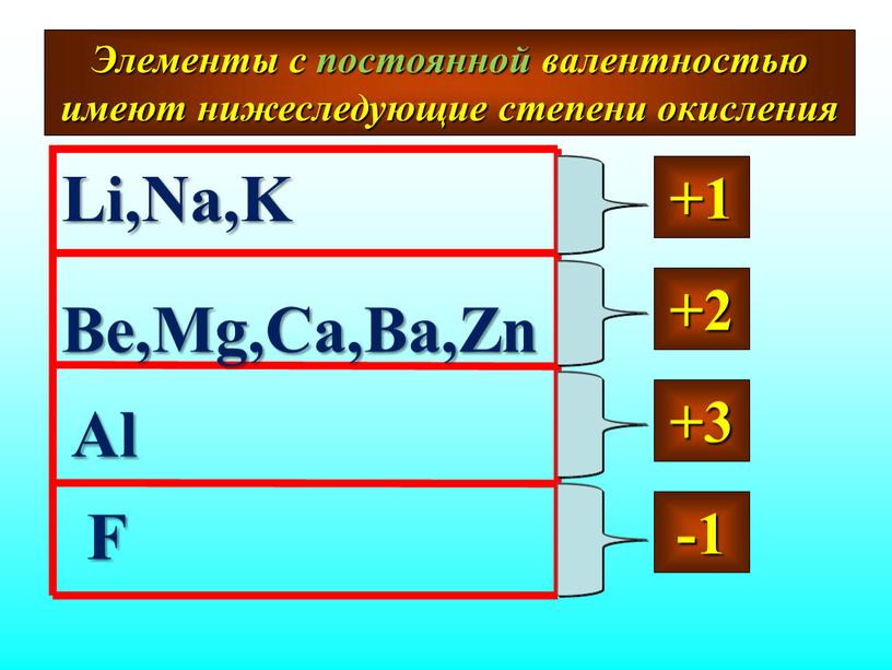 Валентность и степень окисления правила определения степеней окисления элементов 8 класс презентация