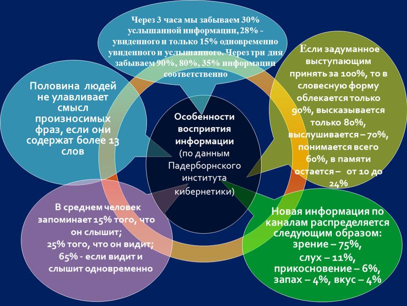 Половина людей не улавливает смысл произносимых фраз, если они содержат более 13 слов