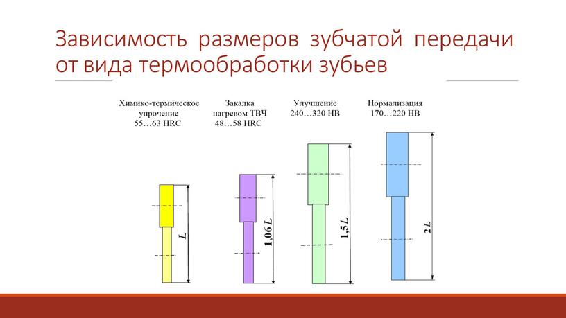 Зависимость размеров зубчатой передачи от вида термообработки зубьев