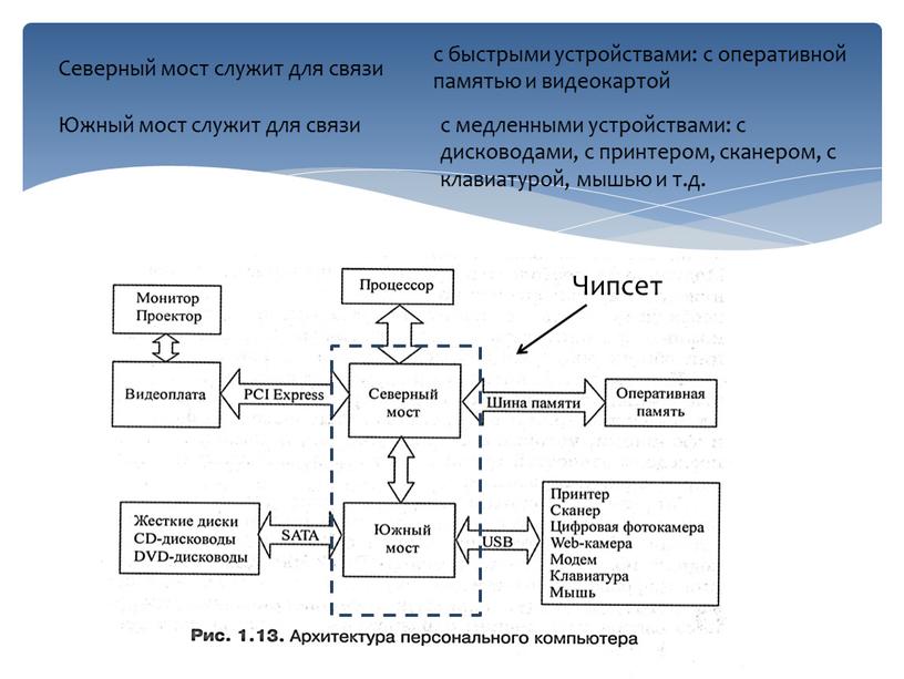 Чипсет Северный мост служит для связи с быстрыми устройствами: c оперативной памятью и видеокартой