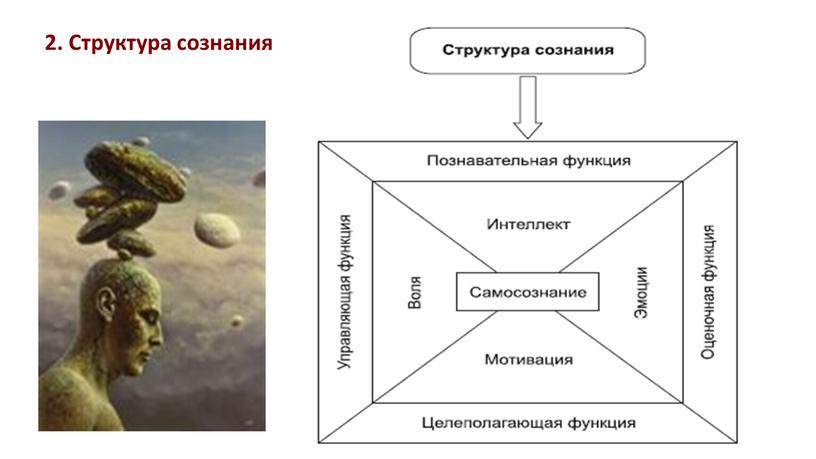 2. Структура сознания