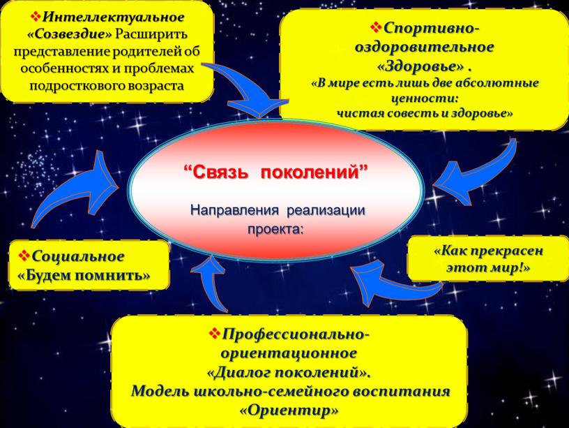 Интеллектуальное «Созвездие» Расширить представление родителей об особенностях и проблемах подросткового возраста