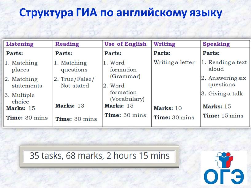 Структура ГИА по английскому языку