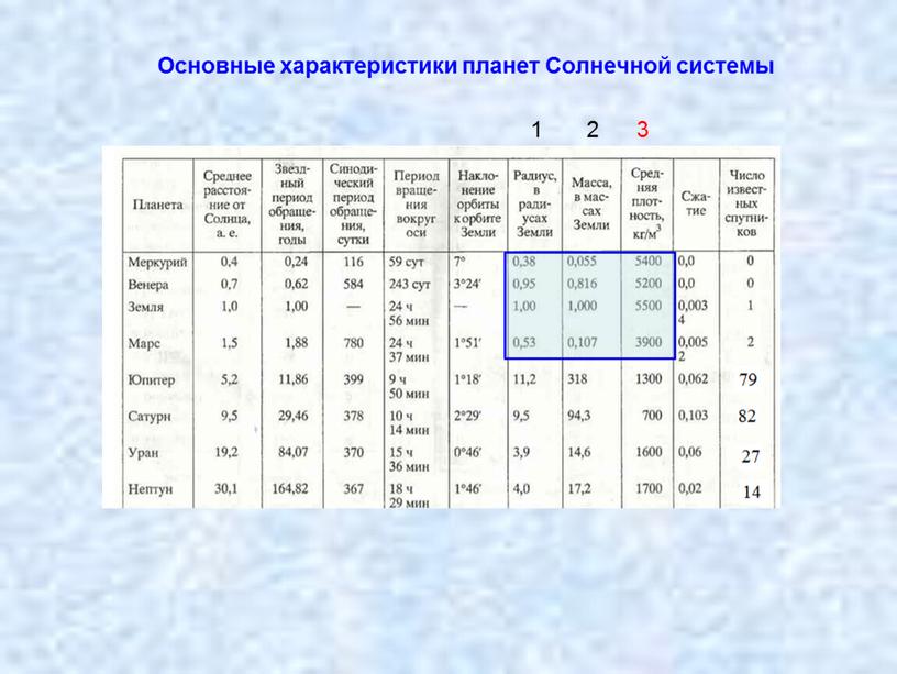 Основные характеристики планет