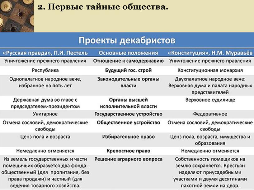 2. Первые тайные общества.