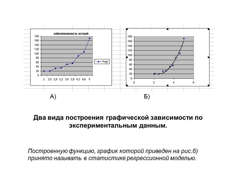 Два вида построения графической зависимости по экспериментальным данным