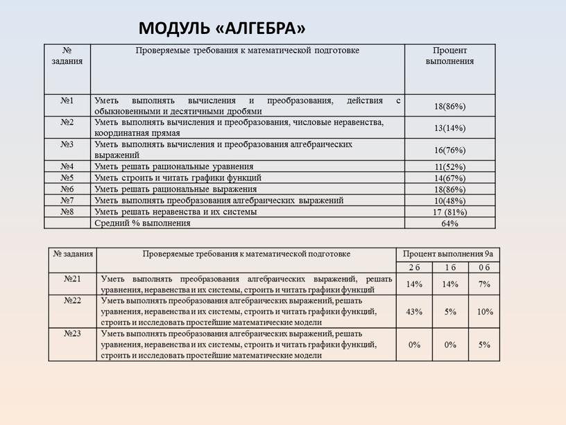 Проверяемые требования к математической подготовке