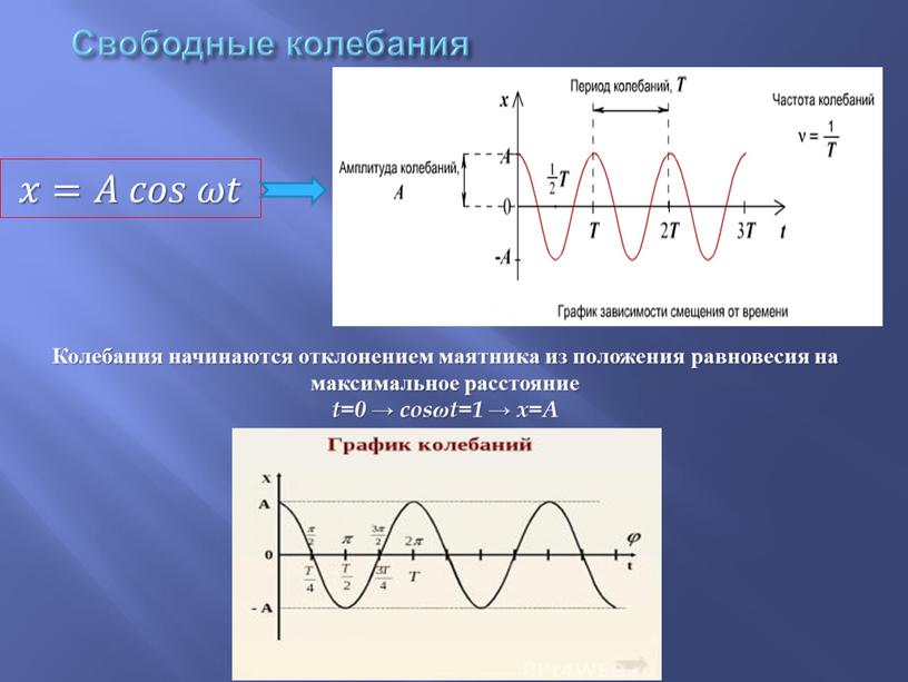 Свободные колебания 𝑥=𝐴 𝑐𝑜𝑠 𝜔𝑡