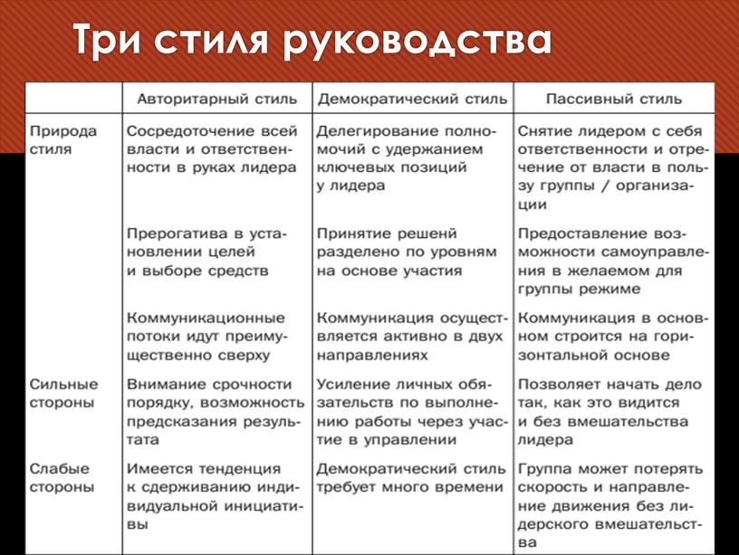 Три стиля руководства