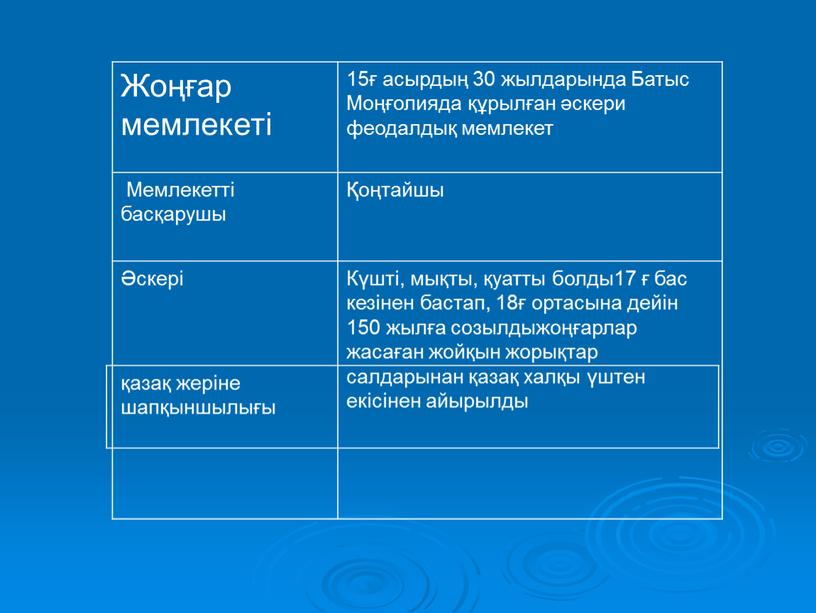 Жоңғар мемлекеті 15ғ асырдың 30 жылдарында