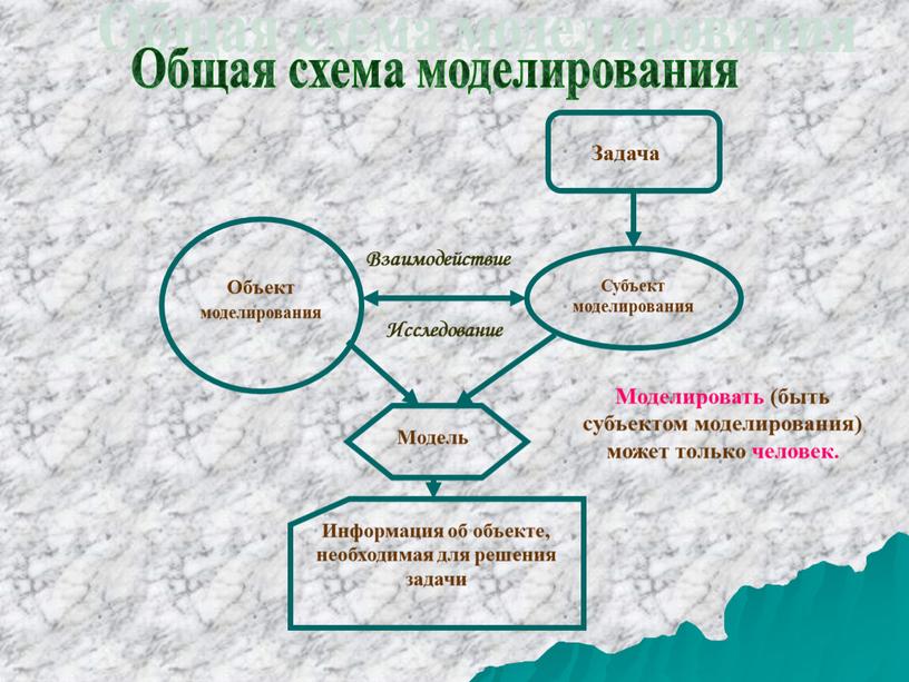 Общая схема моделирования Задача