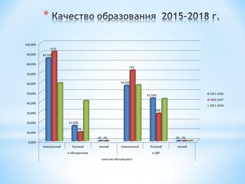 Качество образования 2015-2018 г
