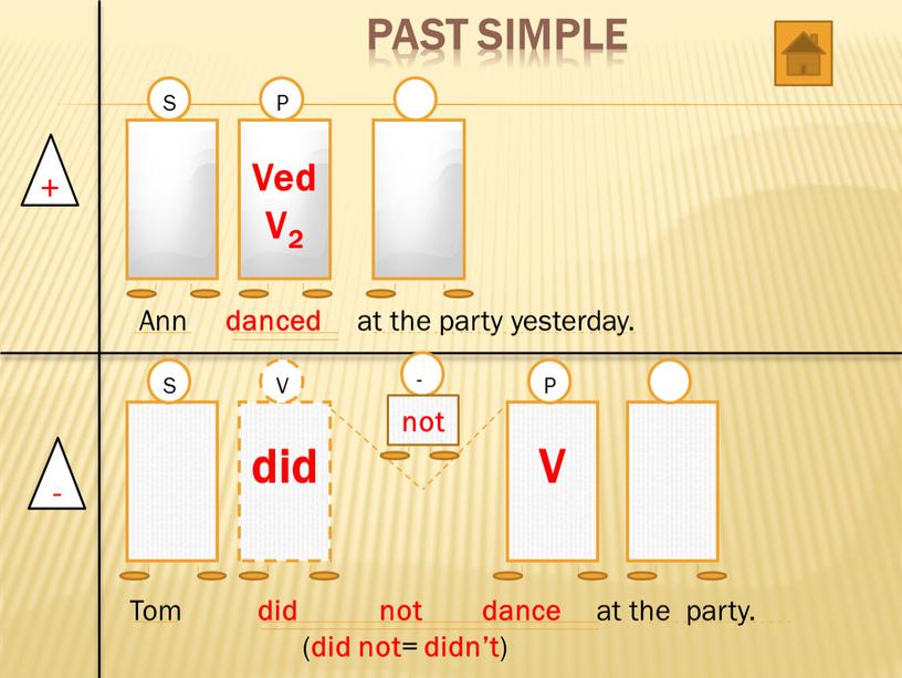 Past Simple + - Ved V2 V did S