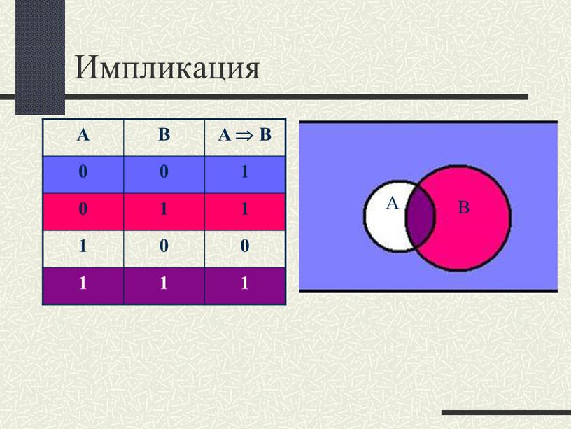 Импликация A B A  B 0 1 1 1 0