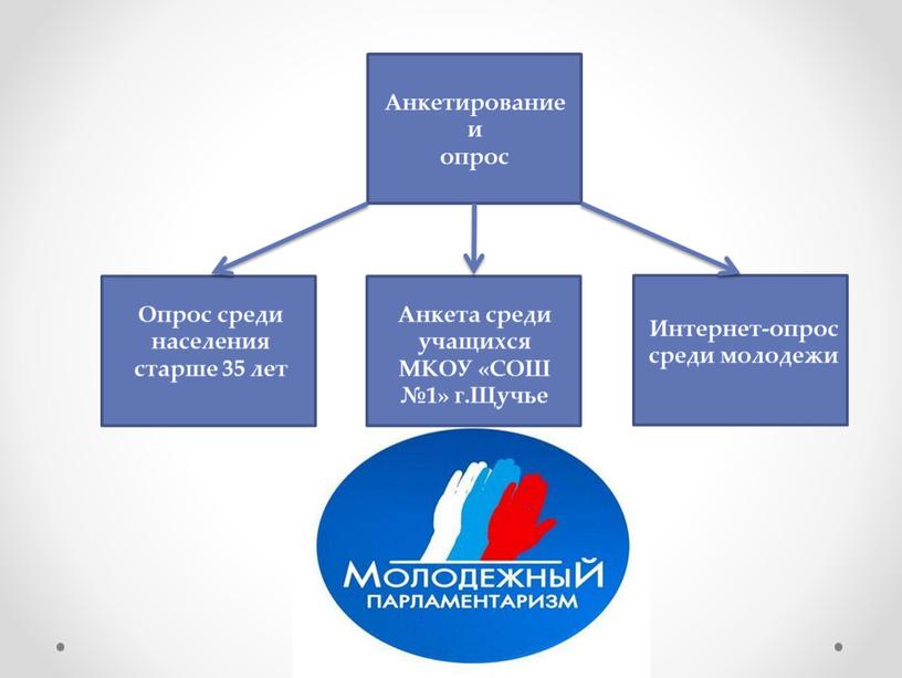 Анкетирование и опрос Анкета среди учащихся