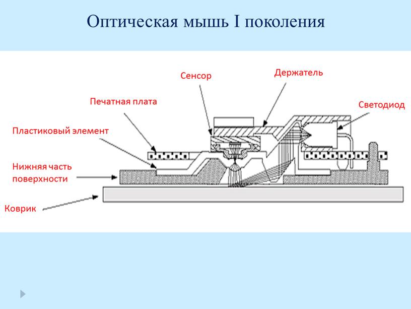 Оптическая мышь I поколения Держатель