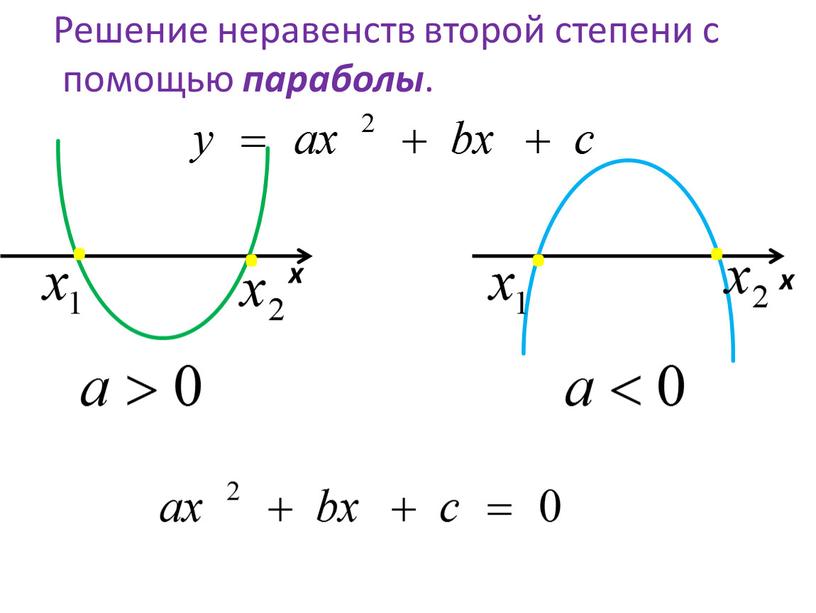 Решение неравенств второй степени с помощью параболы