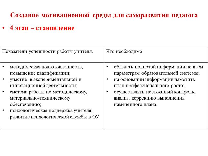 Создание мотивационной среды для саморазвития педагога 4 этап – становление