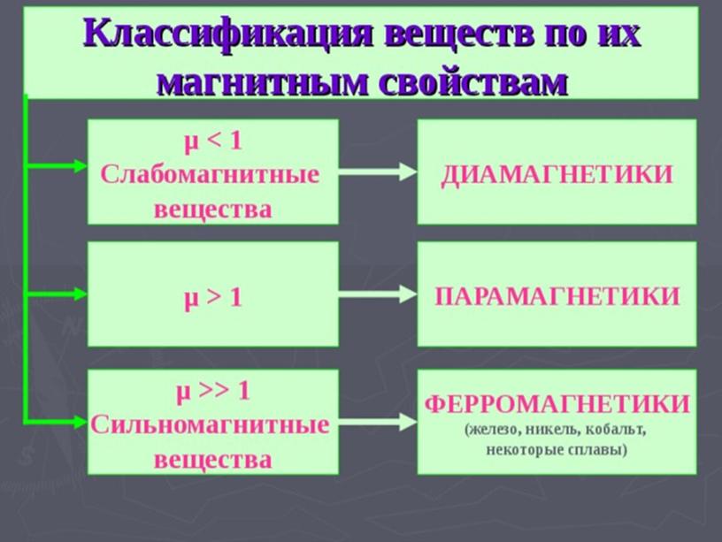 11 кл Магнитные свойства вещества