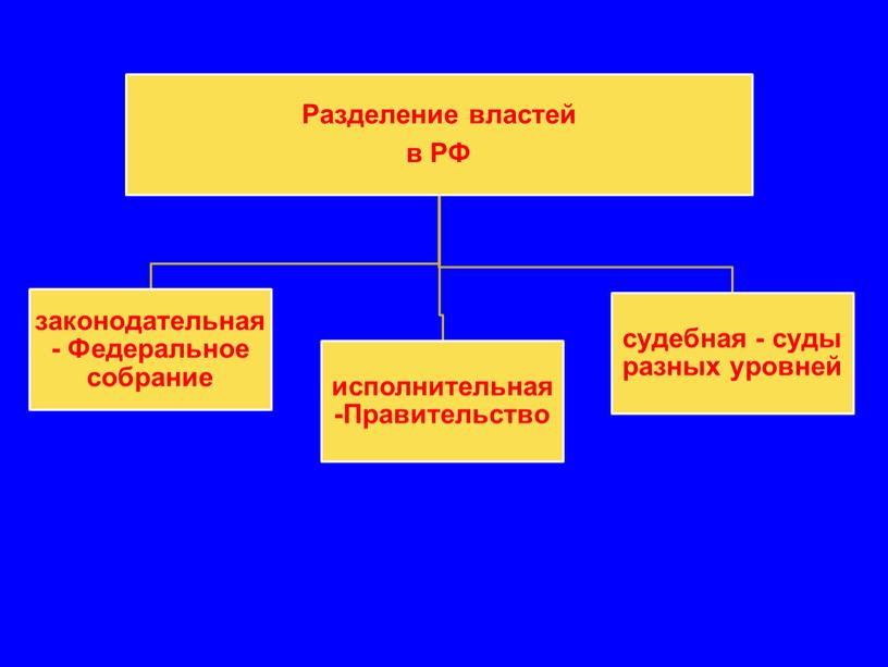 Презентация " Конституция РФ"