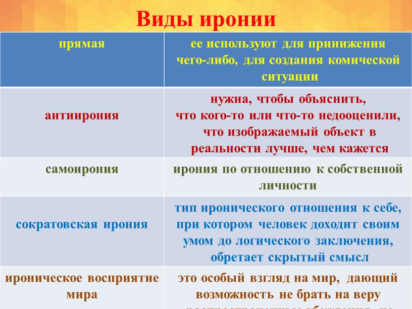 Виды иронии прямая ее используют для принижения чего-либо, для создания комической ситуации антиирония нужна, чтобы объяснить, что кого-то или что-то недооценили, что изображаемый объект в…