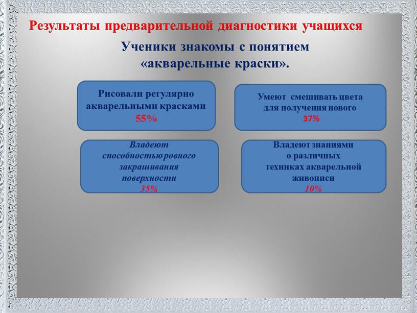 Поместите здесь ваш текст Результаты предварительной диагностики учащихся