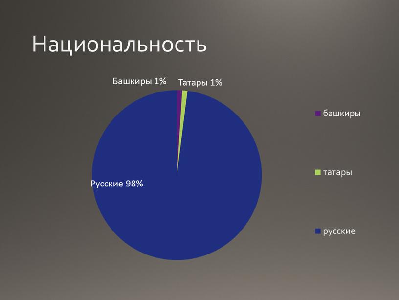 Национальность Русские 98% Татары 1%